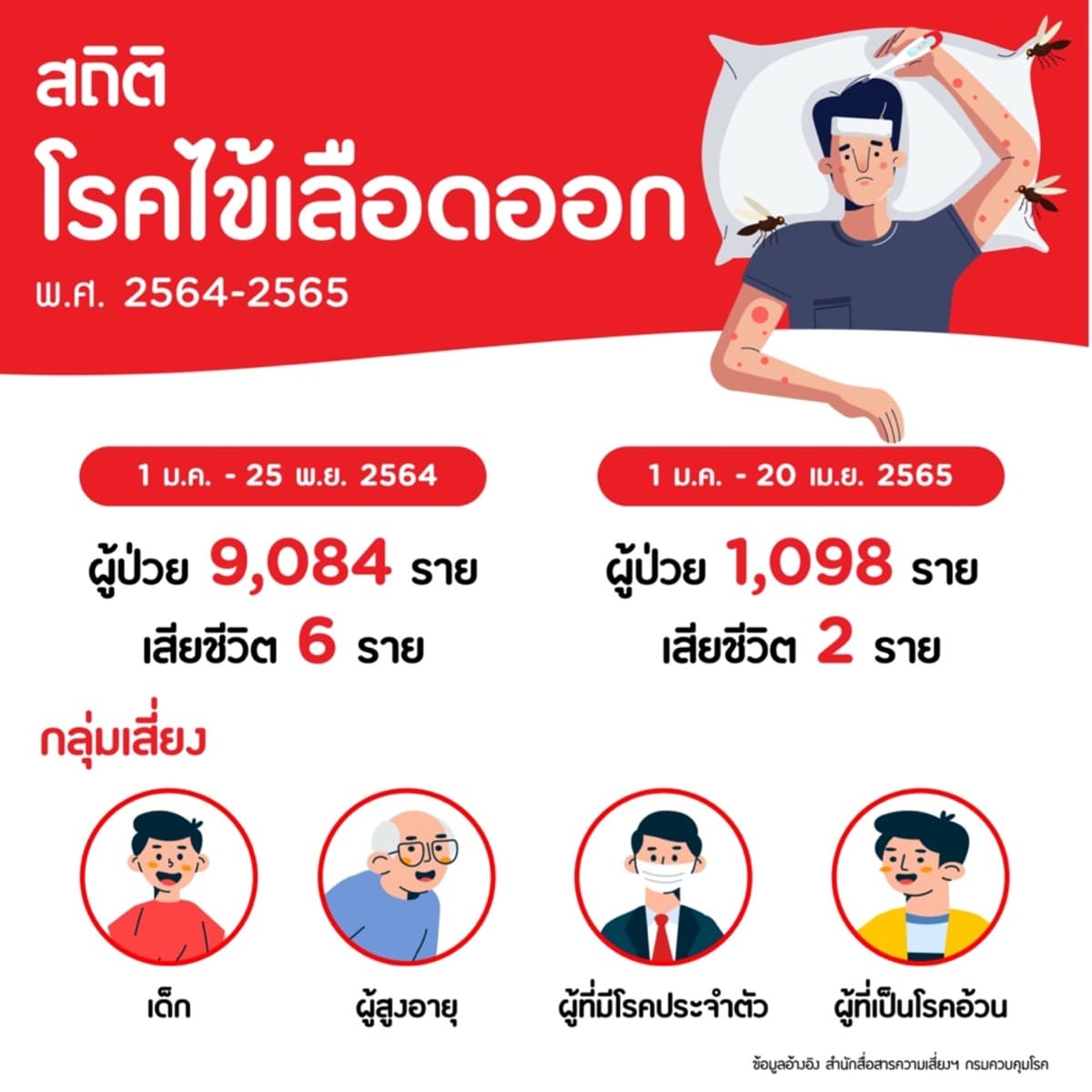 ประกันไข้เลือดออก, สถิติโรคไข้เลือดออก